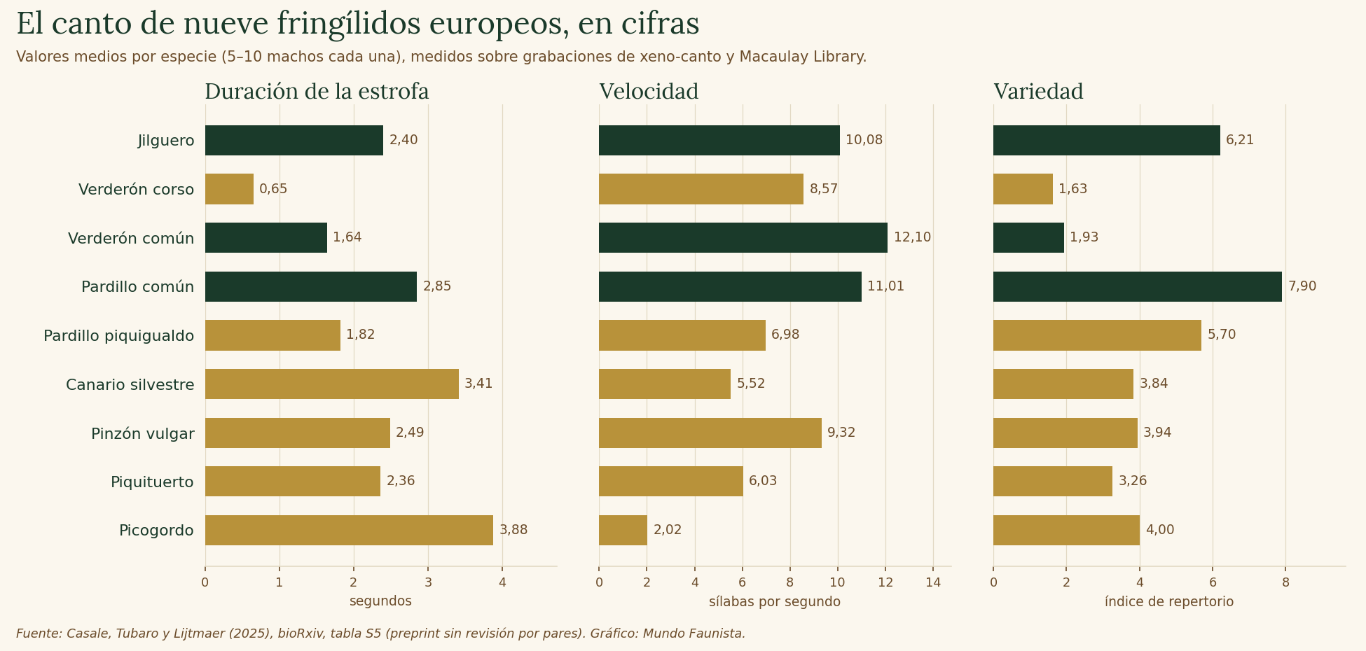 Gráfico de barras que compara la duración de la estrofa, la velocidad en sílabas por segundo y el índice de repertorio de nueve fringílidos europeos: jilguero, verderón corso, verderón común, pardillo común, pardillo piquigualdo, canario silvestre, pinzón vulgar, piquituerto y picogordo